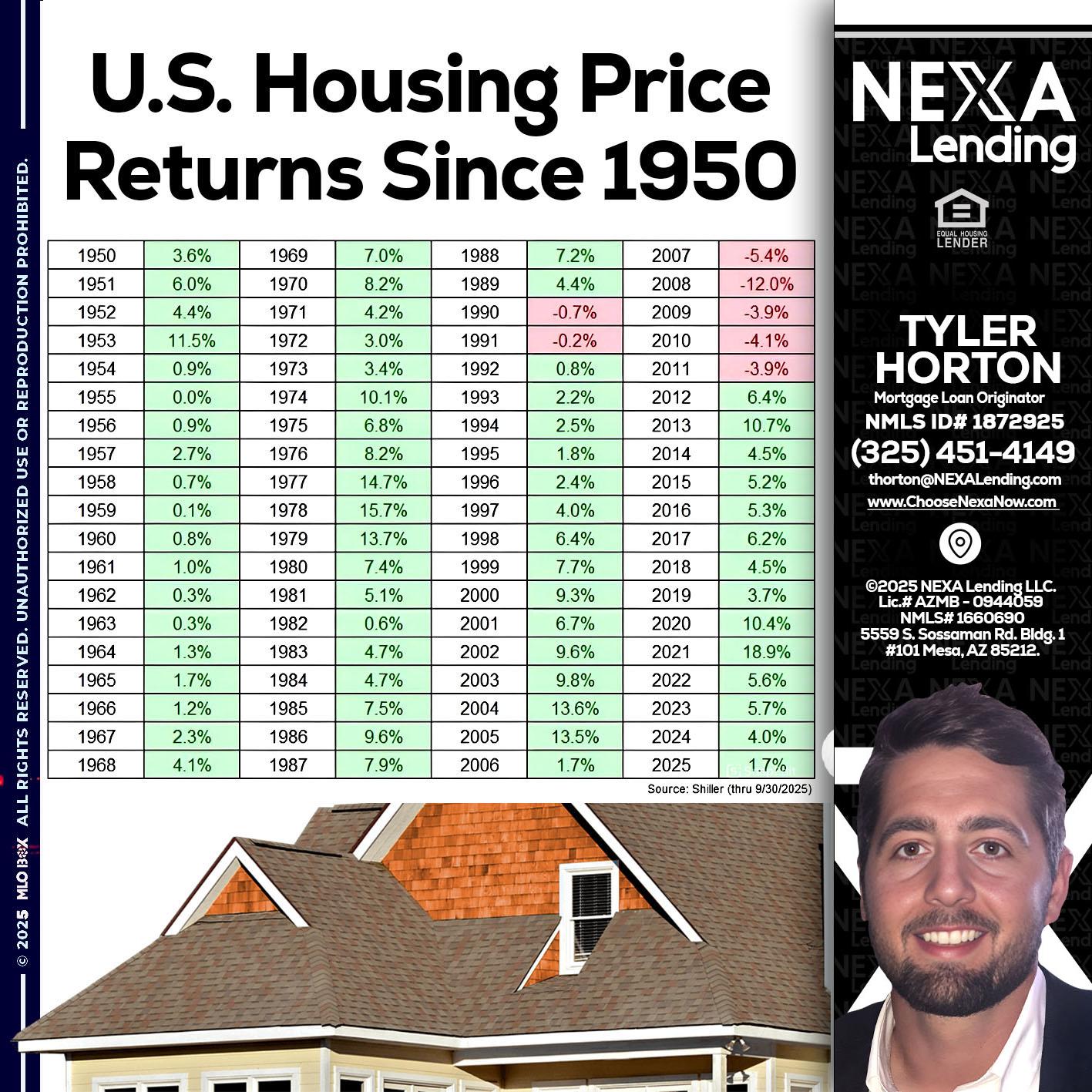 us housing price - Tyler Horton -Mortgage Loan Originator